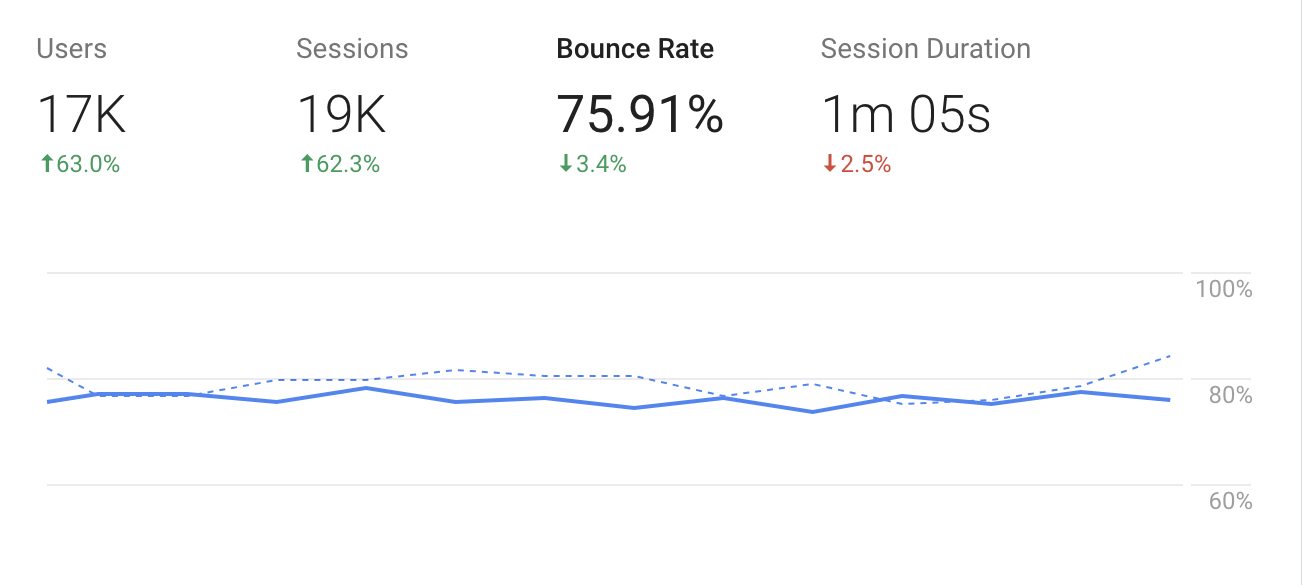 bounce rate